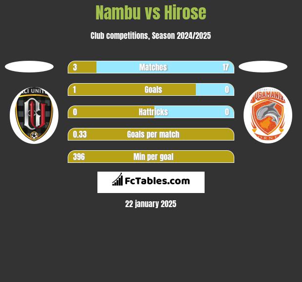 Nambu vs Hirose h2h player stats