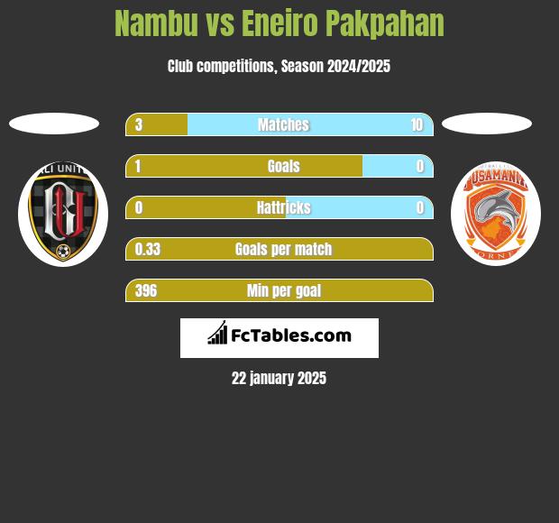 Nambu vs Eneiro Pakpahan h2h player stats