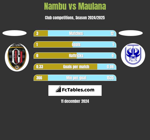 Nambu vs Maulana h2h player stats