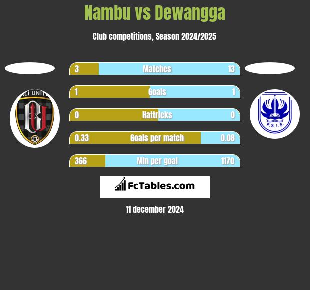 Nambu vs Dewangga h2h player stats