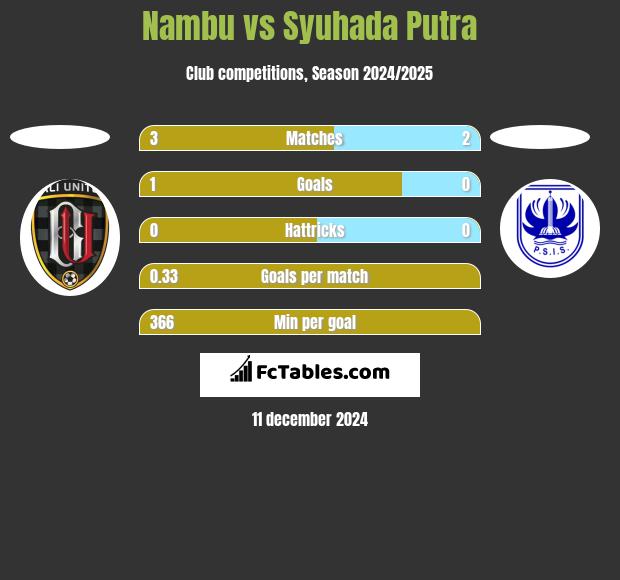 Nambu vs Syuhada Putra h2h player stats