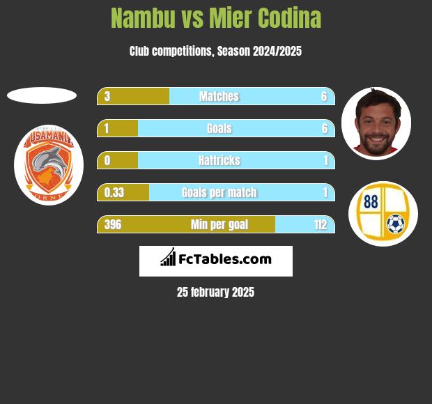 Nambu vs Mier Codina h2h player stats