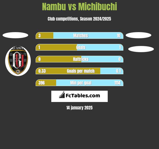 Nambu vs Michibuchi h2h player stats