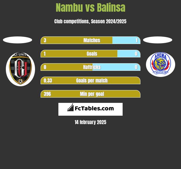 Nambu vs Balinsa h2h player stats