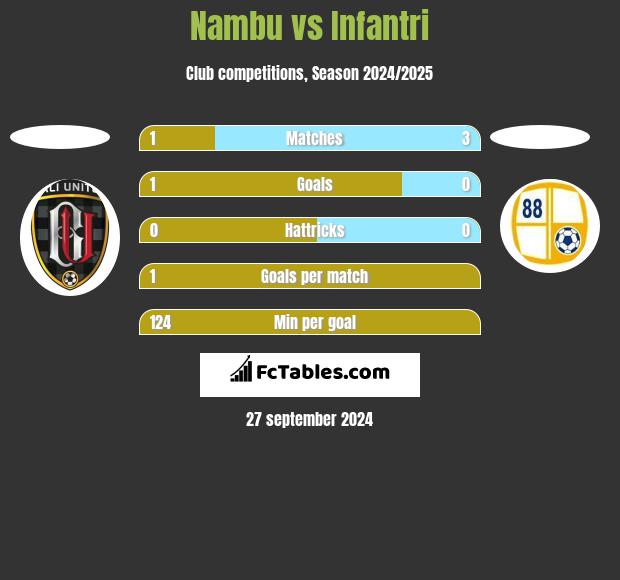 Nambu vs Infantri h2h player stats