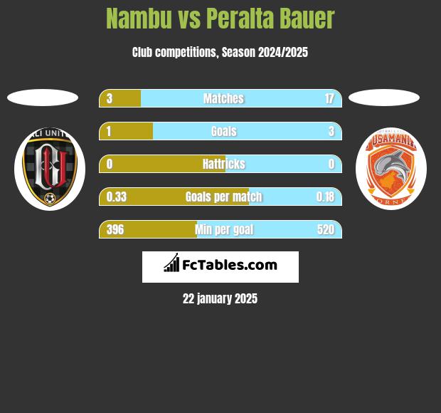 Nambu vs Peralta Bauer h2h player stats