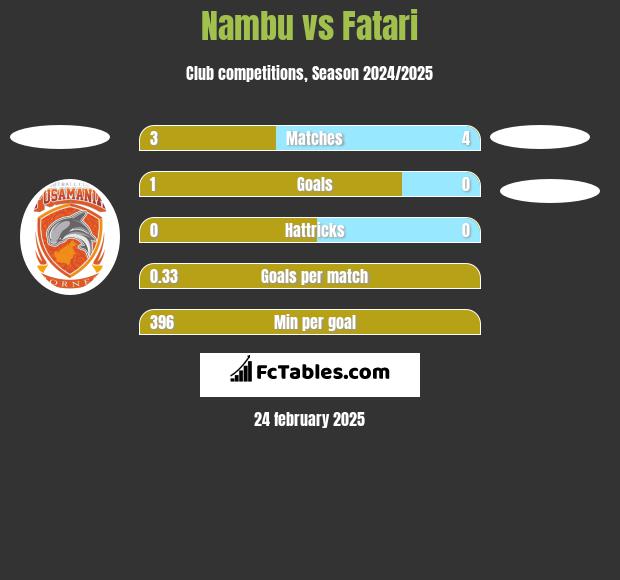 Nambu vs Fatari h2h player stats