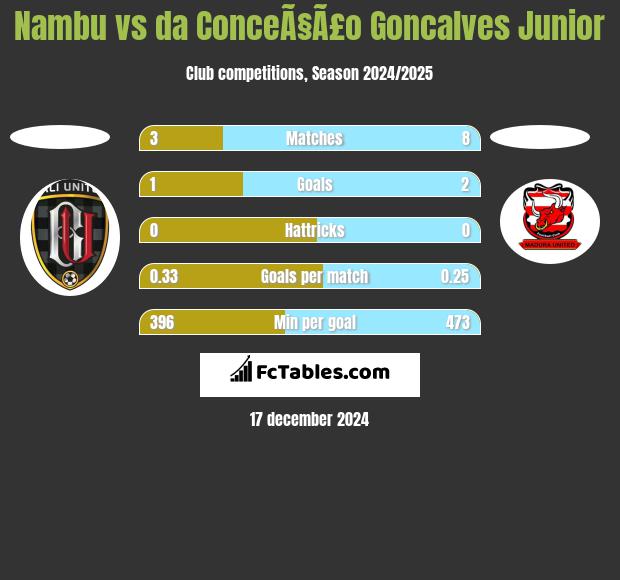 Nambu vs da ConceÃ§Ã£o Goncalves Junior h2h player stats