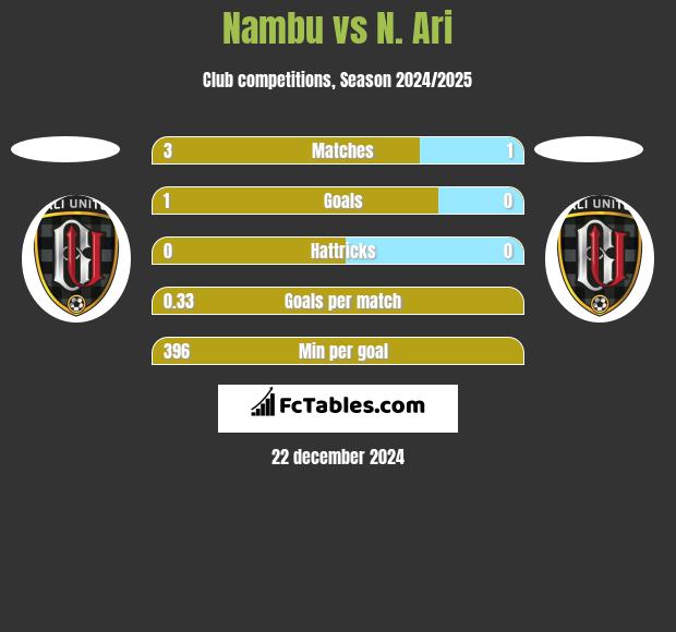 Nambu vs N. Ari h2h player stats