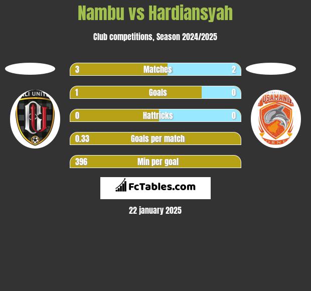 Nambu vs Hardiansyah h2h player stats