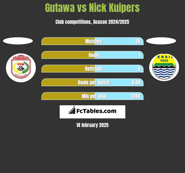 Gutawa vs Nick Kuipers h2h player stats