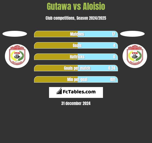 Gutawa vs Aloisio h2h player stats