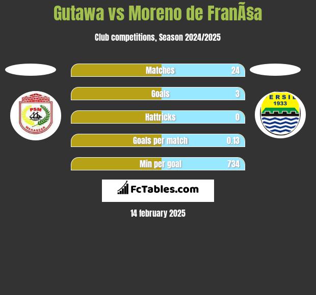 Gutawa vs Moreno de FranÃ§a h2h player stats