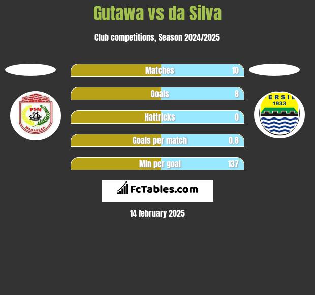 Gutawa vs da Silva h2h player stats