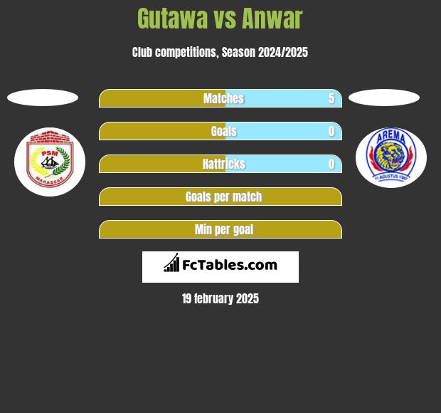 Gutawa vs Anwar h2h player stats