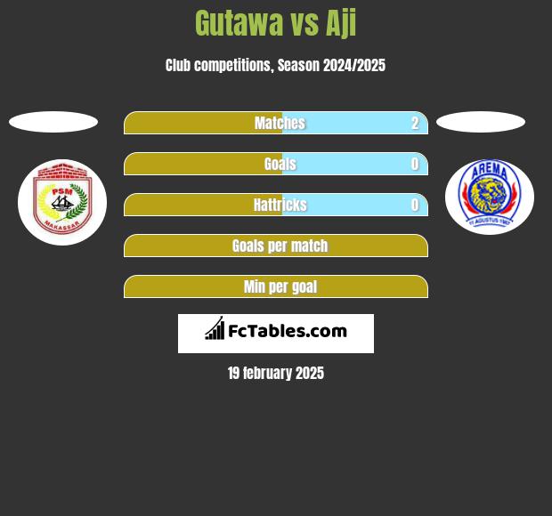 Gutawa vs Aji h2h player stats