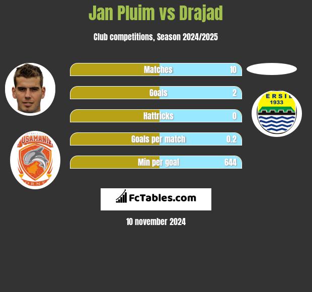 Jan Pluim vs Drajad h2h player stats