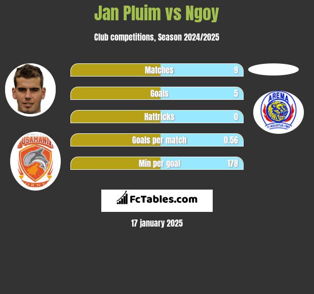 Jan Pluim vs Ngoy h2h player stats