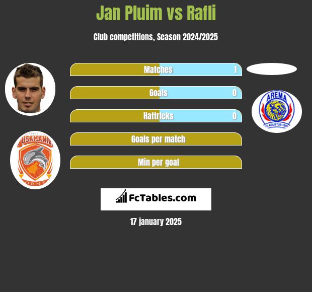 Jan Pluim vs Rafli h2h player stats