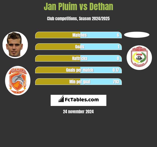 Jan Pluim vs Dethan h2h player stats