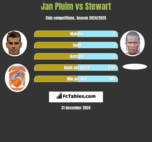 Jan Pluim vs Stewart h2h player stats