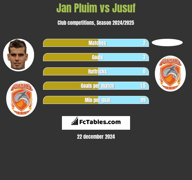 Jan Pluim vs Jusuf h2h player stats