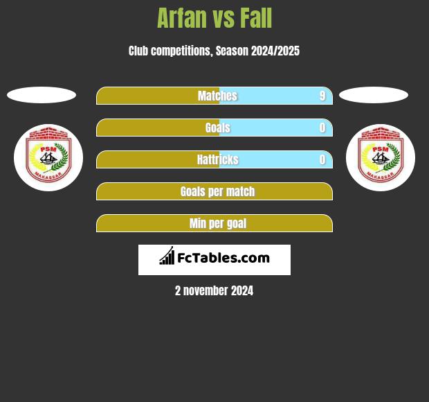 Arfan vs Fall h2h player stats