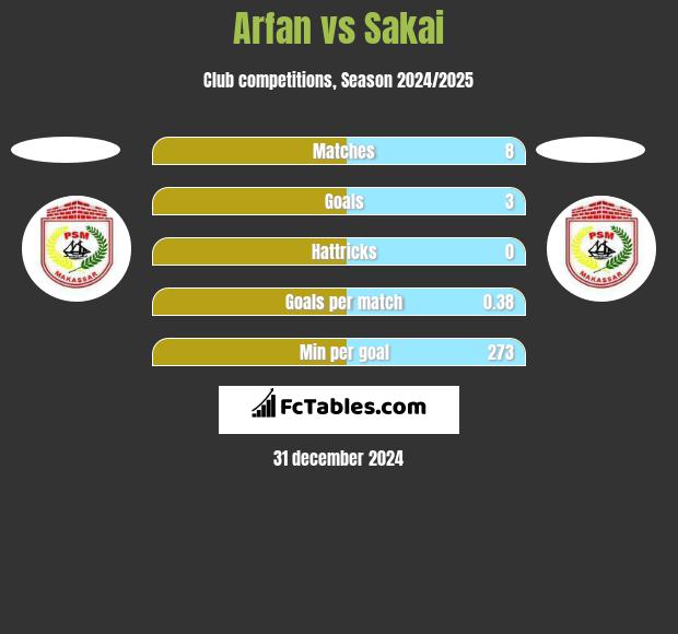 Arfan vs Sakai h2h player stats