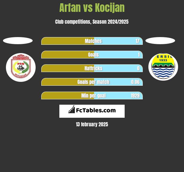 Arfan vs Kocijan h2h player stats