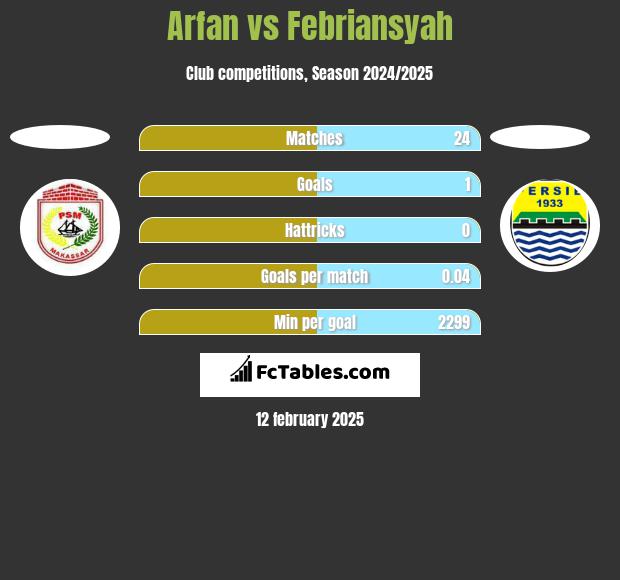 Arfan vs Febriansyah h2h player stats