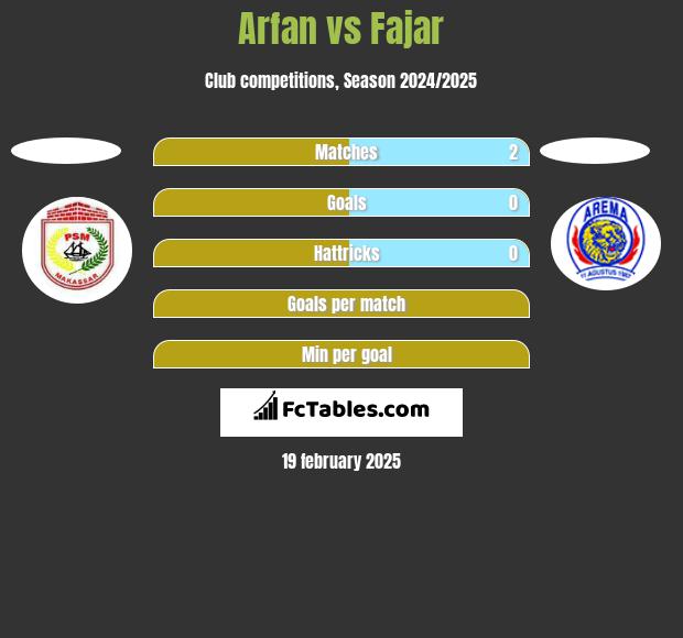 Arfan vs Fajar h2h player stats