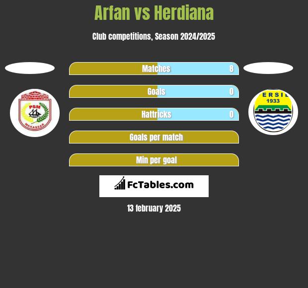 Arfan vs Herdiana h2h player stats