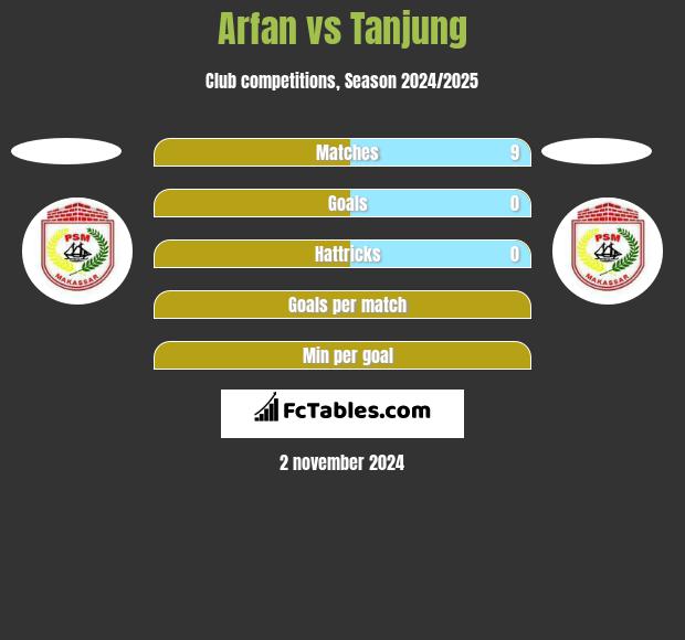 Arfan vs Tanjung h2h player stats