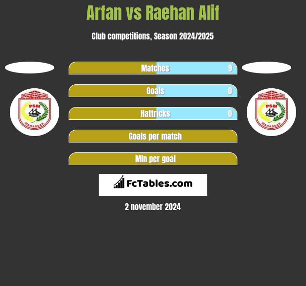 Arfan vs Raehan Alif h2h player stats