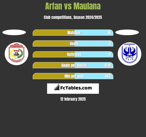 Arfan vs Maulana h2h player stats