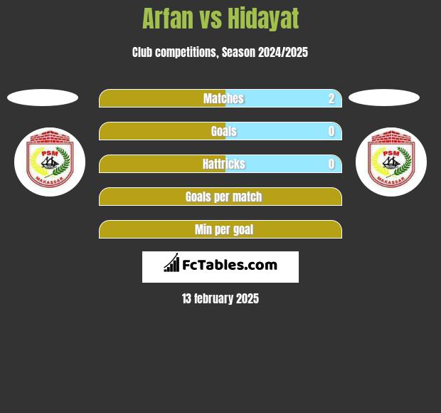 Arfan vs Hidayat h2h player stats