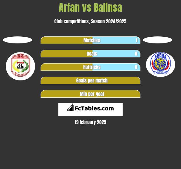 Arfan vs Balinsa h2h player stats