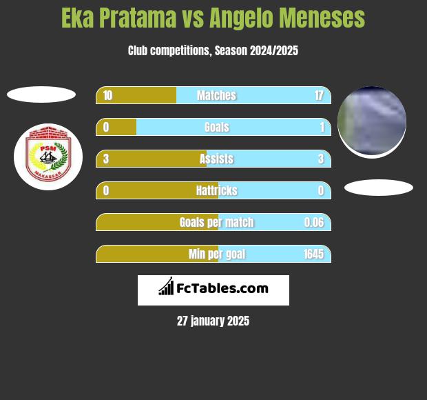 Eka Pratama vs Angelo Meneses h2h player stats