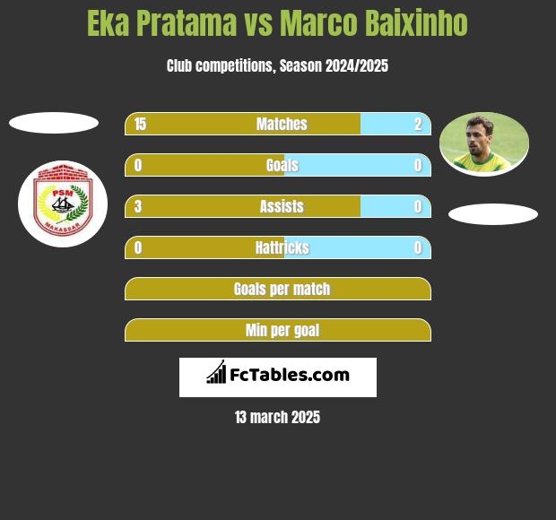 Eka Pratama vs Marco Baixinho h2h player stats