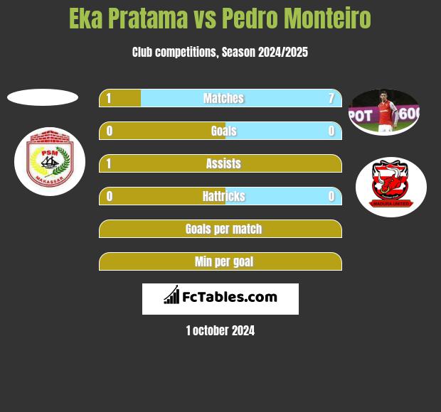 Eka Pratama vs Pedro Monteiro h2h player stats