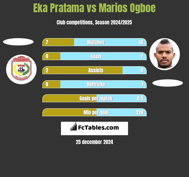 Eka Pratama vs Marios Ogboe h2h player stats