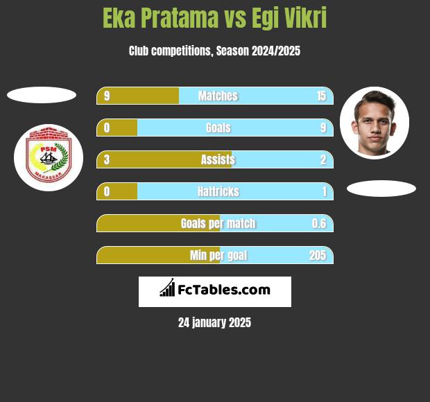 Eka Pratama vs Egi Vikri h2h player stats