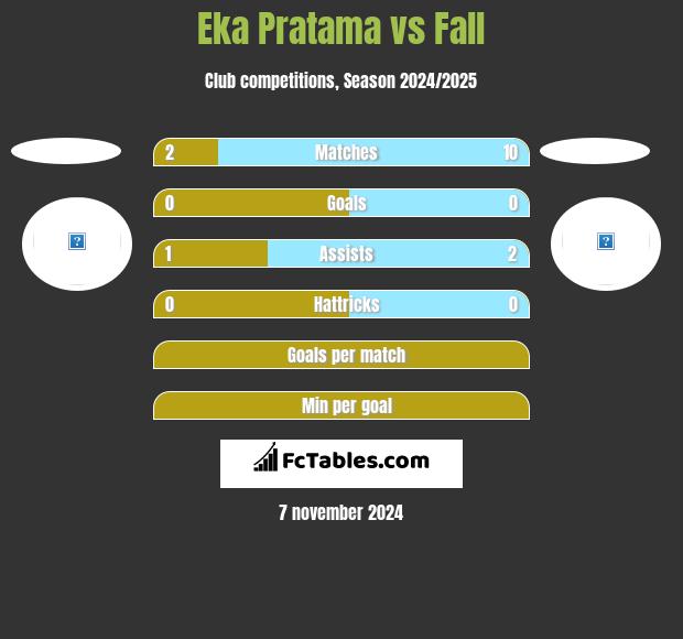 Eka Pratama vs Fall h2h player stats