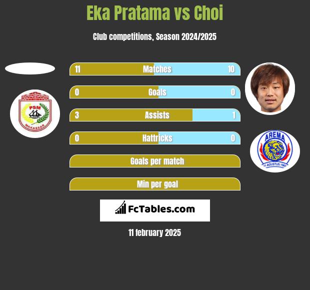 Eka Pratama vs Choi h2h player stats