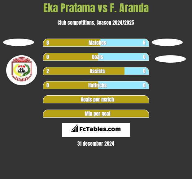 Eka Pratama vs F. Aranda h2h player stats