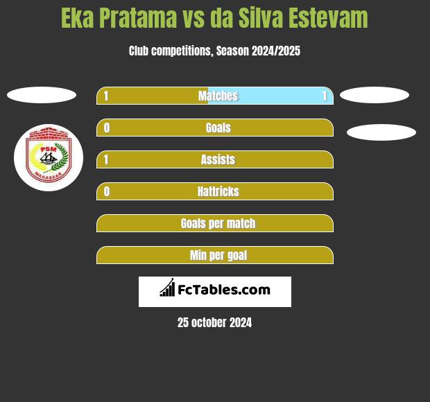 Eka Pratama vs da Silva Estevam h2h player stats