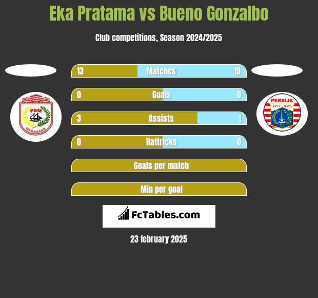 Eka Pratama vs Bueno Gonzalbo h2h player stats