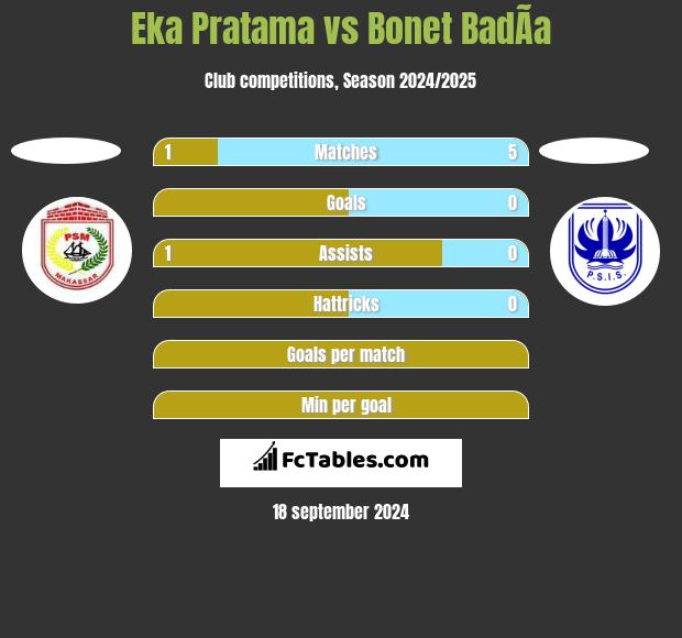 Eka Pratama vs Bonet BadÃ­a h2h player stats