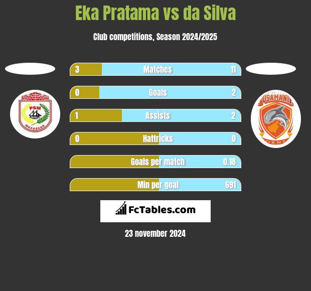 Eka Pratama vs da Silva h2h player stats