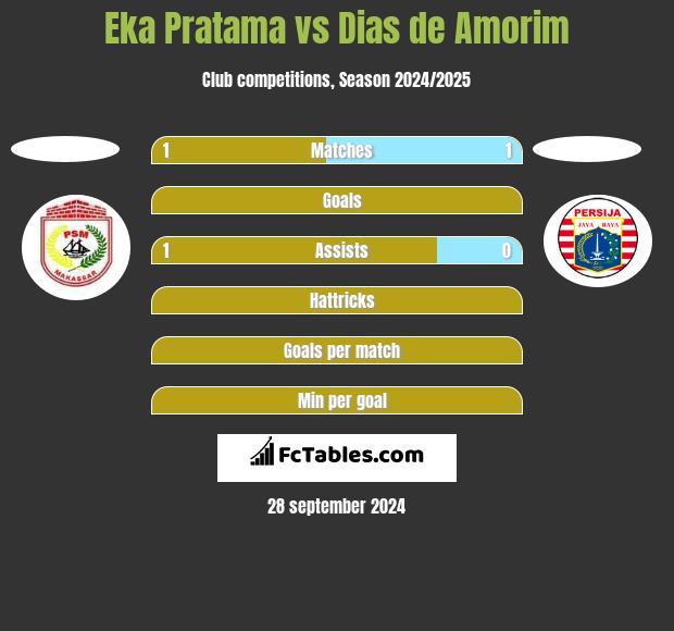 Eka Pratama vs Dias de Amorim h2h player stats